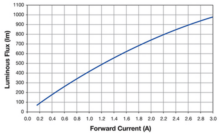 forward-current-curve