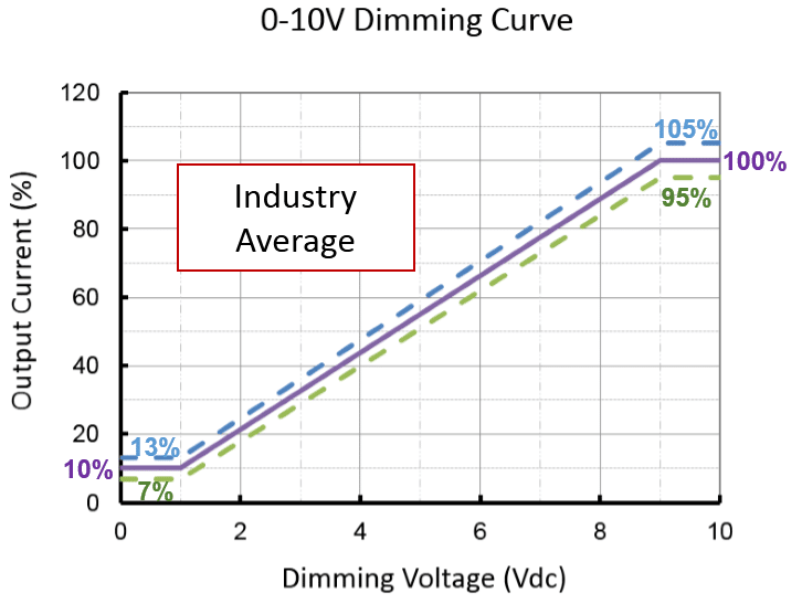 industry-average-dimming