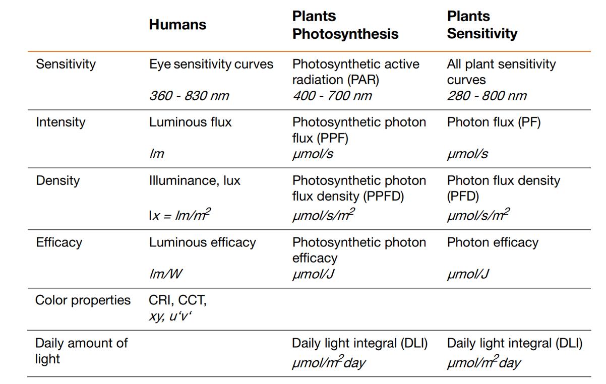 Improving Photon Efficacy, PAR, PPF And PPFD For Horticultural And Grow ...