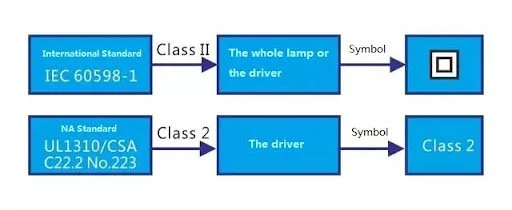 Class I and Class II, Class 1 and Class 2, LED Driver Differences